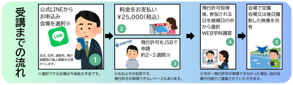 受講までの流れはこちら